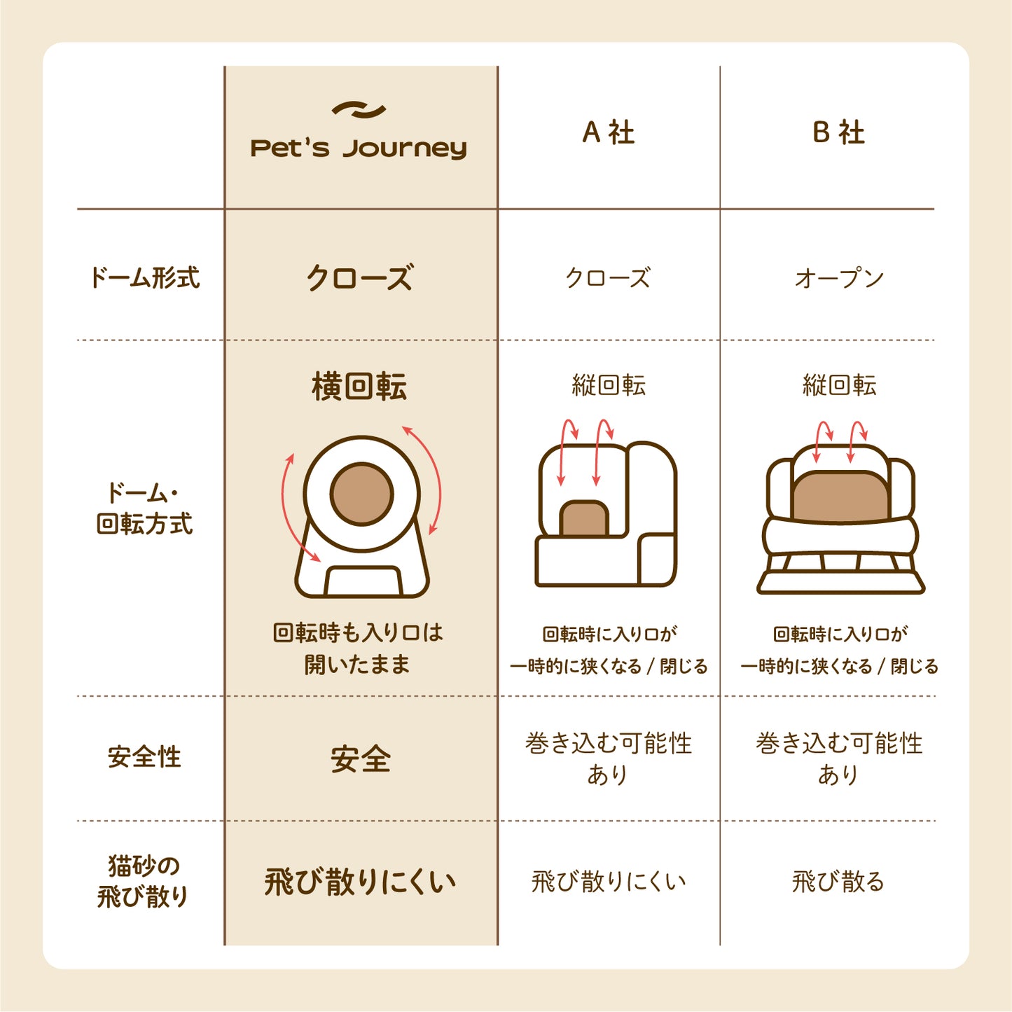 [当日発送][1年保証付] 猫トイレ 全自動 清掃 大型 ペット 多頭飼い 遠隔 消臭 ネコ用 安全 アロマ 健康管理 ペットジャーニー CATB-2201
