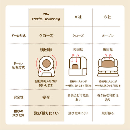 [当日発送][1年保証付] 猫トイレ 全自動 清掃 大型 ペット 多頭飼い 遠隔 消臭 ネコ用 安全 アロマ 健康管理 ペットジャーニー CATB-2201
